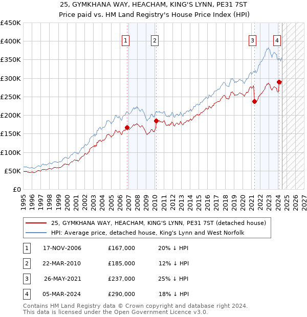 25, GYMKHANA WAY, HEACHAM, KING'S LYNN, PE31 7ST: Price paid vs HM Land Registry's House Price Index