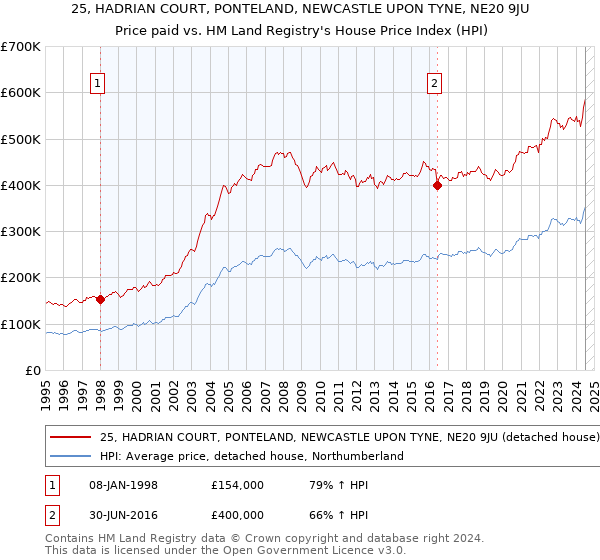 25, HADRIAN COURT, PONTELAND, NEWCASTLE UPON TYNE, NE20 9JU: Price paid vs HM Land Registry's House Price Index