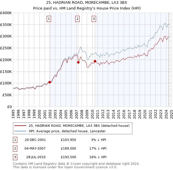 25, HADRIAN ROAD, MORECAMBE, LA3 3BX: Price paid vs HM Land Registry's House Price Index