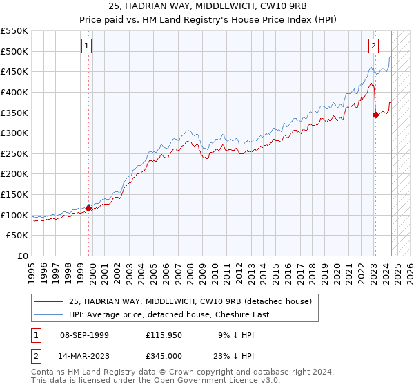 25, HADRIAN WAY, MIDDLEWICH, CW10 9RB: Price paid vs HM Land Registry's House Price Index