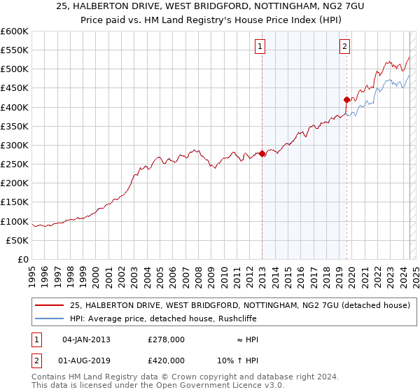 25, HALBERTON DRIVE, WEST BRIDGFORD, NOTTINGHAM, NG2 7GU: Price paid vs HM Land Registry's House Price Index