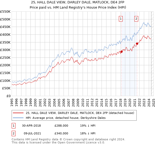 25, HALL DALE VIEW, DARLEY DALE, MATLOCK, DE4 2FP: Price paid vs HM Land Registry's House Price Index