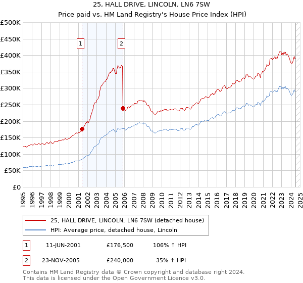 25, HALL DRIVE, LINCOLN, LN6 7SW: Price paid vs HM Land Registry's House Price Index