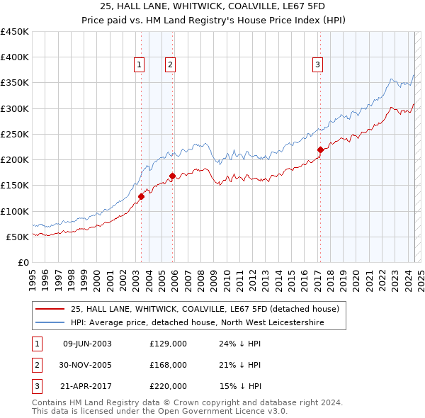 25, HALL LANE, WHITWICK, COALVILLE, LE67 5FD: Price paid vs HM Land Registry's House Price Index