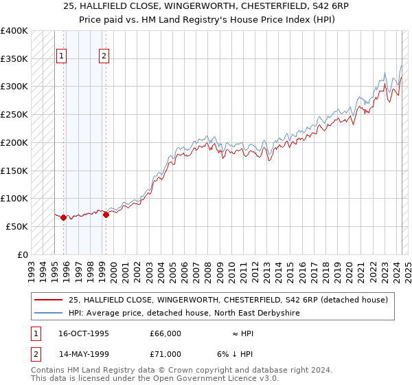 25, HALLFIELD CLOSE, WINGERWORTH, CHESTERFIELD, S42 6RP: Price paid vs HM Land Registry's House Price Index