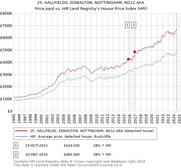 25, HALLFIELDS, EDWALTON, NOTTINGHAM, NG12 4AA: Price paid vs HM Land Registry's House Price Index