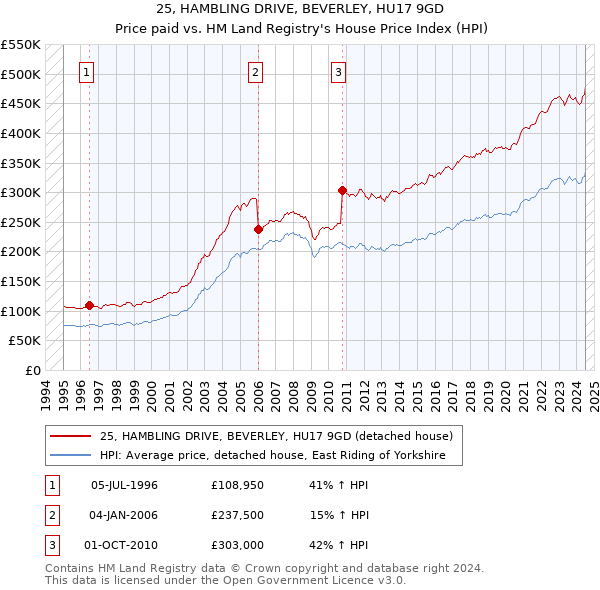 25, HAMBLING DRIVE, BEVERLEY, HU17 9GD: Price paid vs HM Land Registry's House Price Index