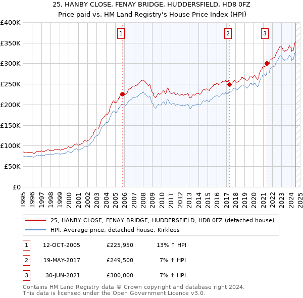 25, HANBY CLOSE, FENAY BRIDGE, HUDDERSFIELD, HD8 0FZ: Price paid vs HM Land Registry's House Price Index