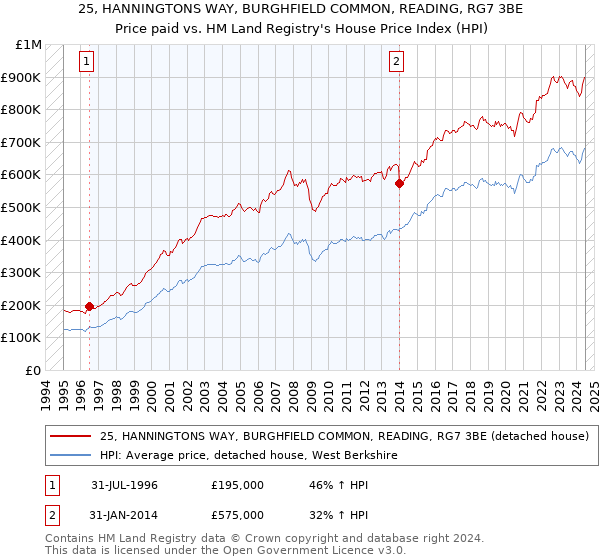 25, HANNINGTONS WAY, BURGHFIELD COMMON, READING, RG7 3BE: Price paid vs HM Land Registry's House Price Index