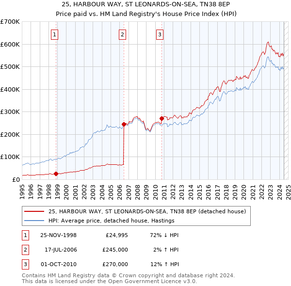 25, HARBOUR WAY, ST LEONARDS-ON-SEA, TN38 8EP: Price paid vs HM Land Registry's House Price Index