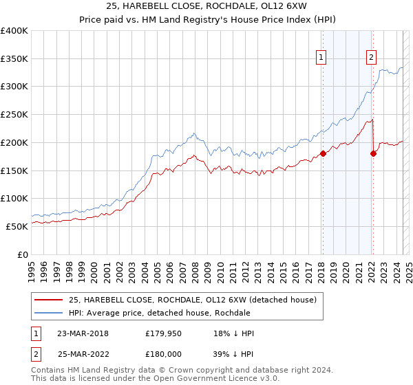 25, HAREBELL CLOSE, ROCHDALE, OL12 6XW: Price paid vs HM Land Registry's House Price Index