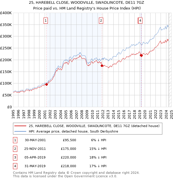 25, HAREBELL CLOSE, WOODVILLE, SWADLINCOTE, DE11 7GZ: Price paid vs HM Land Registry's House Price Index