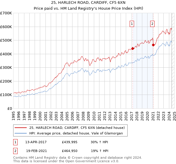 25, HARLECH ROAD, CARDIFF, CF5 6XN: Price paid vs HM Land Registry's House Price Index