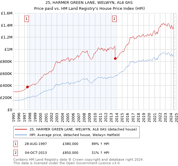 25, HARMER GREEN LANE, WELWYN, AL6 0AS: Price paid vs HM Land Registry's House Price Index