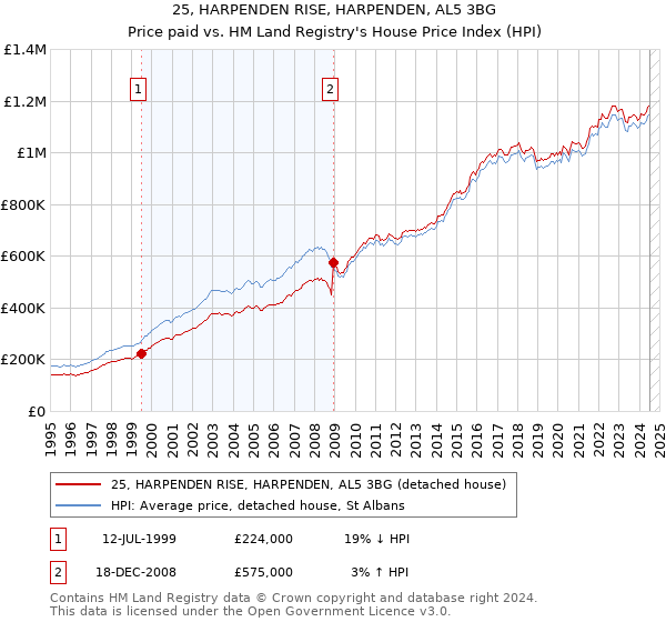 25, HARPENDEN RISE, HARPENDEN, AL5 3BG: Price paid vs HM Land Registry's House Price Index