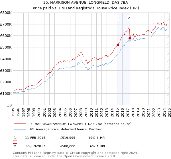 25, HARRISON AVENUE, LONGFIELD, DA3 7BA: Price paid vs HM Land Registry's House Price Index