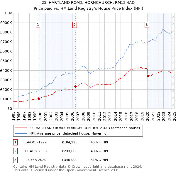 25, HARTLAND ROAD, HORNCHURCH, RM12 4AD: Price paid vs HM Land Registry's House Price Index