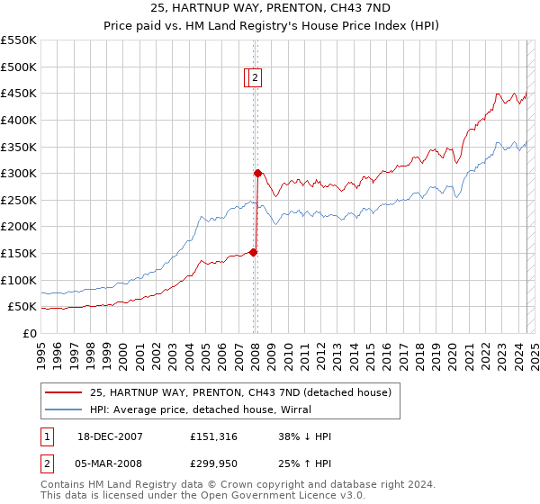 25, HARTNUP WAY, PRENTON, CH43 7ND: Price paid vs HM Land Registry's House Price Index