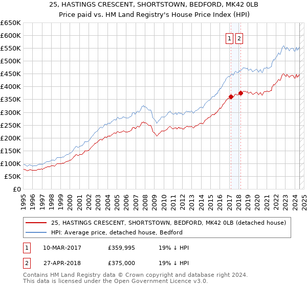 25, HASTINGS CRESCENT, SHORTSTOWN, BEDFORD, MK42 0LB: Price paid vs HM Land Registry's House Price Index