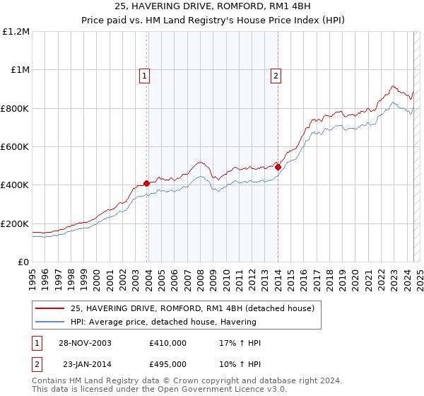 25, HAVERING DRIVE, ROMFORD, RM1 4BH: Price paid vs HM Land Registry's House Price Index