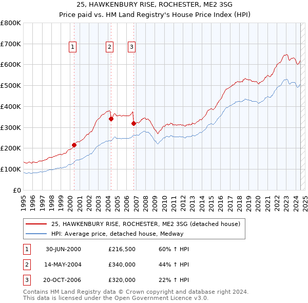 25, HAWKENBURY RISE, ROCHESTER, ME2 3SG: Price paid vs HM Land Registry's House Price Index