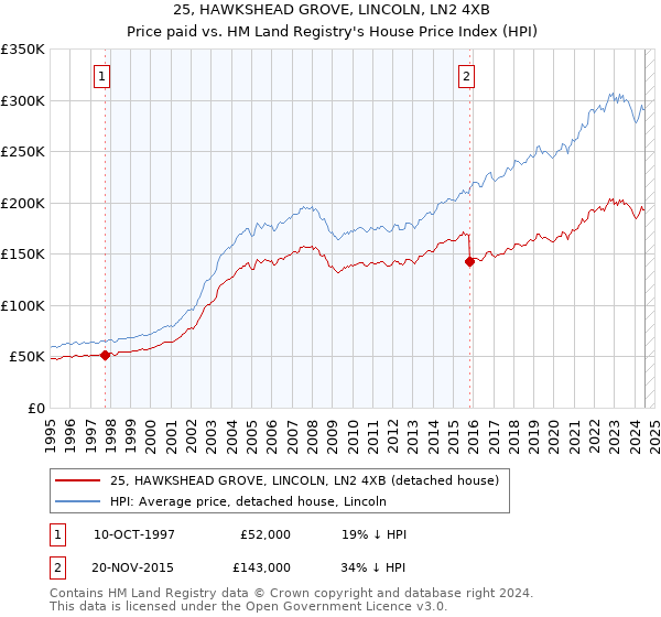 25, HAWKSHEAD GROVE, LINCOLN, LN2 4XB: Price paid vs HM Land Registry's House Price Index