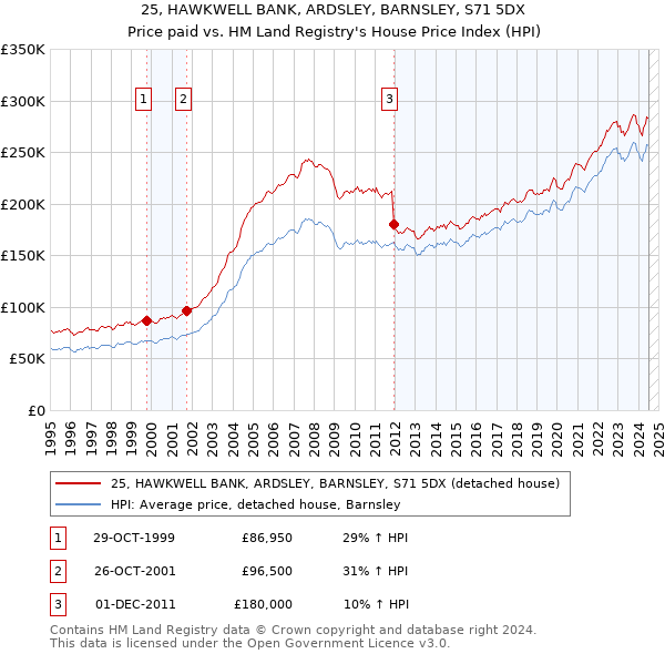 25, HAWKWELL BANK, ARDSLEY, BARNSLEY, S71 5DX: Price paid vs HM Land Registry's House Price Index