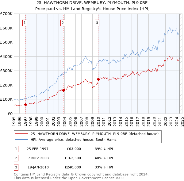 25, HAWTHORN DRIVE, WEMBURY, PLYMOUTH, PL9 0BE: Price paid vs HM Land Registry's House Price Index