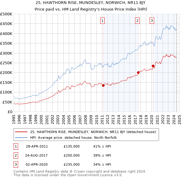 25, HAWTHORN RISE, MUNDESLEY, NORWICH, NR11 8JY: Price paid vs HM Land Registry's House Price Index