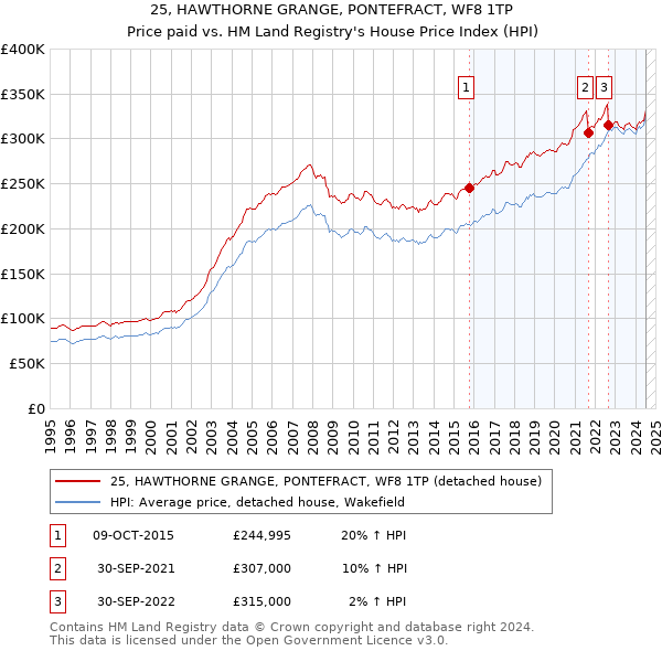 25, HAWTHORNE GRANGE, PONTEFRACT, WF8 1TP: Price paid vs HM Land Registry's House Price Index