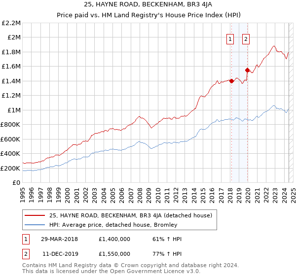 25, HAYNE ROAD, BECKENHAM, BR3 4JA: Price paid vs HM Land Registry's House Price Index