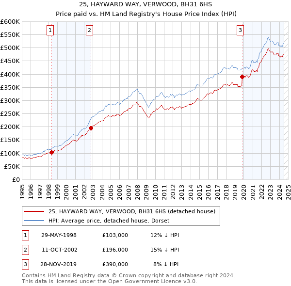 25, HAYWARD WAY, VERWOOD, BH31 6HS: Price paid vs HM Land Registry's House Price Index