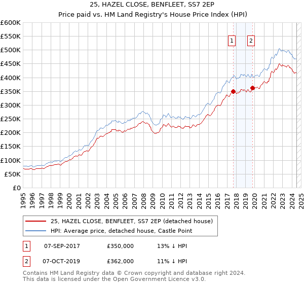 25, HAZEL CLOSE, BENFLEET, SS7 2EP: Price paid vs HM Land Registry's House Price Index