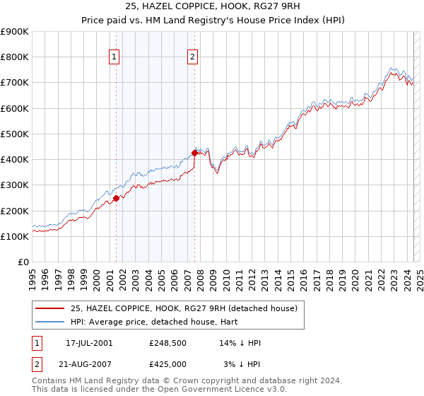 25, HAZEL COPPICE, HOOK, RG27 9RH: Price paid vs HM Land Registry's House Price Index