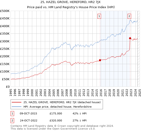 25, HAZEL GROVE, HEREFORD, HR2 7JX: Price paid vs HM Land Registry's House Price Index