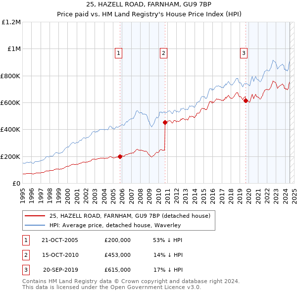 25, HAZELL ROAD, FARNHAM, GU9 7BP: Price paid vs HM Land Registry's House Price Index