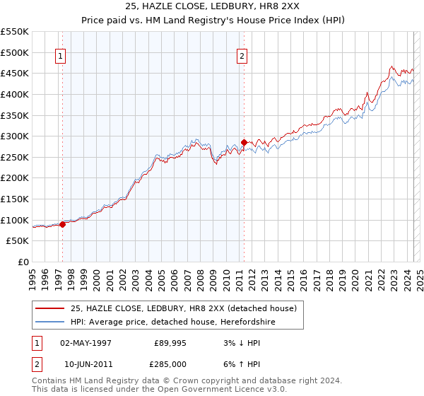 25, HAZLE CLOSE, LEDBURY, HR8 2XX: Price paid vs HM Land Registry's House Price Index