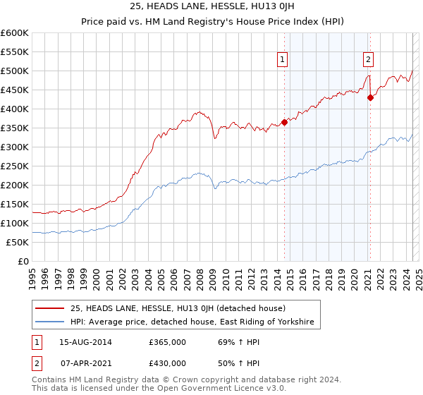 25, HEADS LANE, HESSLE, HU13 0JH: Price paid vs HM Land Registry's House Price Index