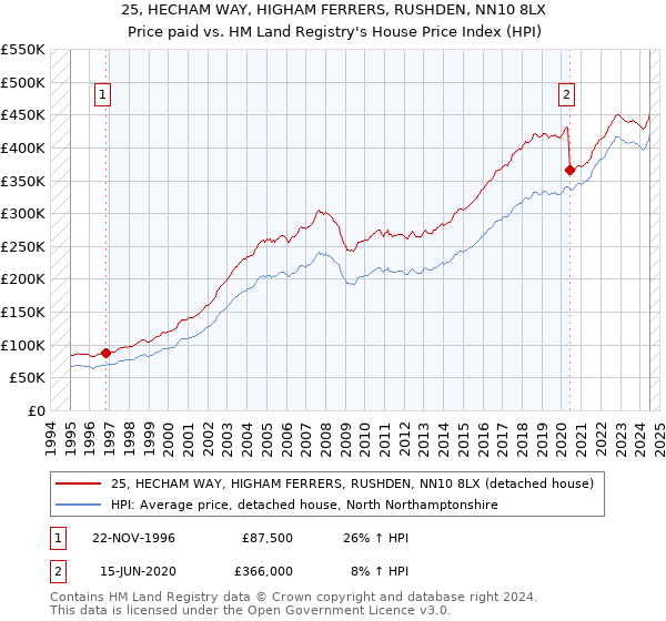 25, HECHAM WAY, HIGHAM FERRERS, RUSHDEN, NN10 8LX: Price paid vs HM Land Registry's House Price Index