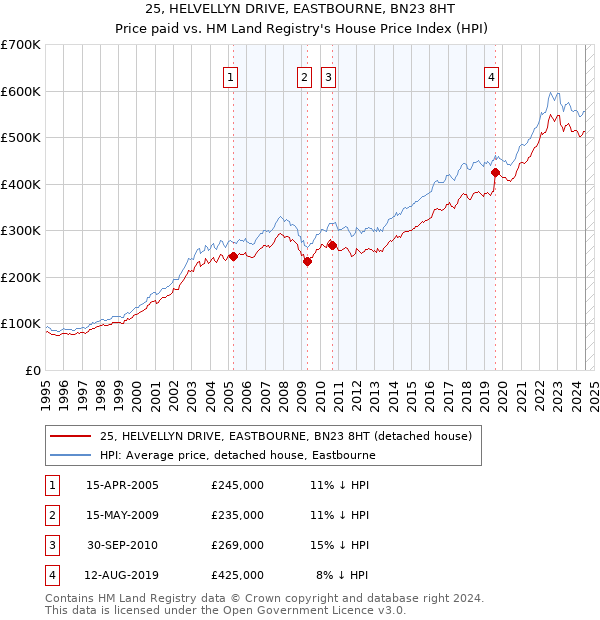 25, HELVELLYN DRIVE, EASTBOURNE, BN23 8HT: Price paid vs HM Land Registry's House Price Index