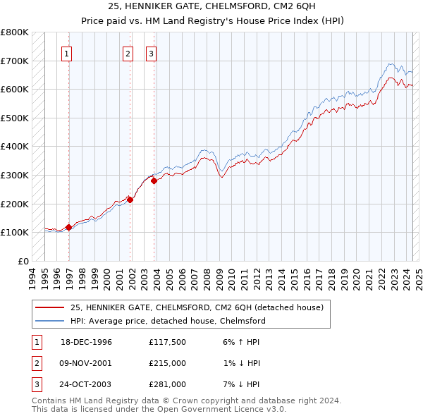 25, HENNIKER GATE, CHELMSFORD, CM2 6QH: Price paid vs HM Land Registry's House Price Index