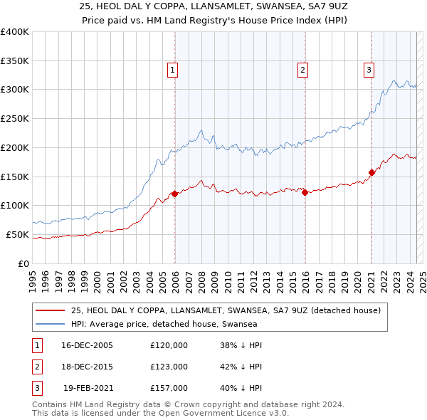 25, HEOL DAL Y COPPA, LLANSAMLET, SWANSEA, SA7 9UZ: Price paid vs HM Land Registry's House Price Index