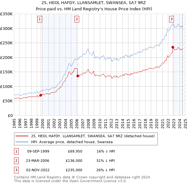 25, HEOL HAFDY, LLANSAMLET, SWANSEA, SA7 9RZ: Price paid vs HM Land Registry's House Price Index