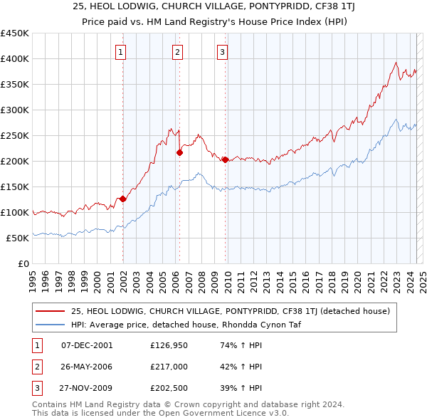 25, HEOL LODWIG, CHURCH VILLAGE, PONTYPRIDD, CF38 1TJ: Price paid vs HM Land Registry's House Price Index