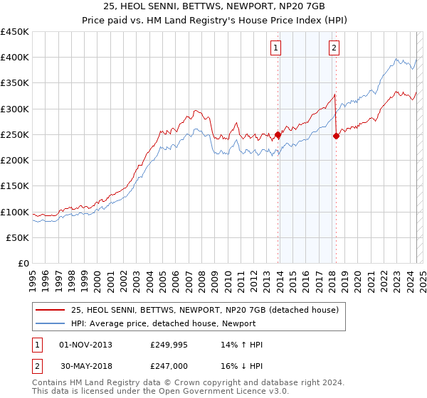 25, HEOL SENNI, BETTWS, NEWPORT, NP20 7GB: Price paid vs HM Land Registry's House Price Index