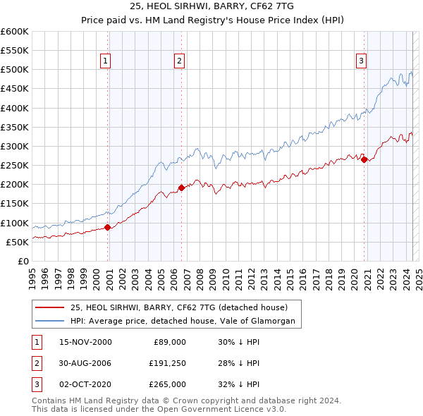 25, HEOL SIRHWI, BARRY, CF62 7TG: Price paid vs HM Land Registry's House Price Index