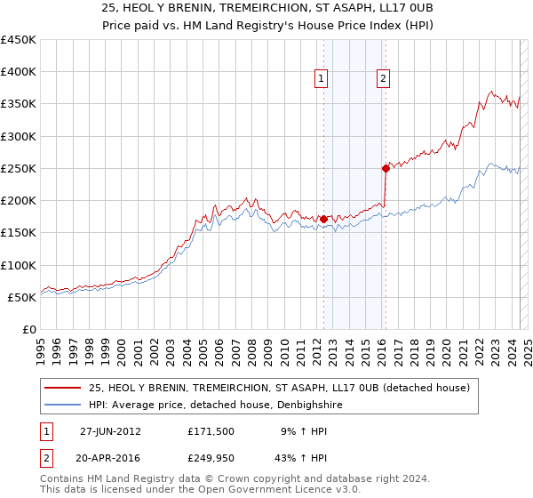 25, HEOL Y BRENIN, TREMEIRCHION, ST ASAPH, LL17 0UB: Price paid vs HM Land Registry's House Price Index