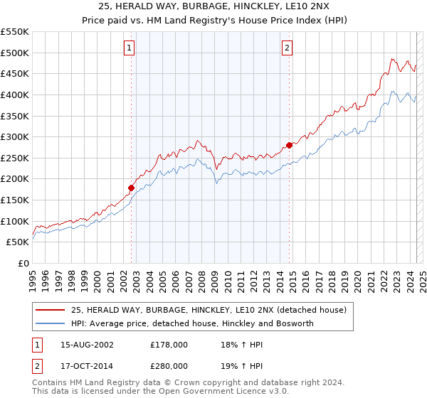 25, HERALD WAY, BURBAGE, HINCKLEY, LE10 2NX: Price paid vs HM Land Registry's House Price Index