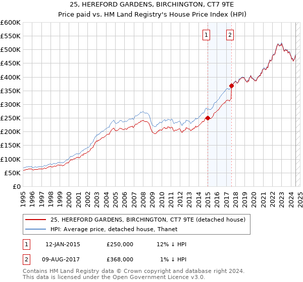 25, HEREFORD GARDENS, BIRCHINGTON, CT7 9TE: Price paid vs HM Land Registry's House Price Index