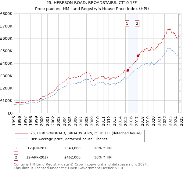 25, HERESON ROAD, BROADSTAIRS, CT10 1FF: Price paid vs HM Land Registry's House Price Index